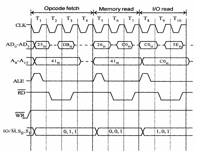 Education for ALL Timing diagram for IN 8bit port address