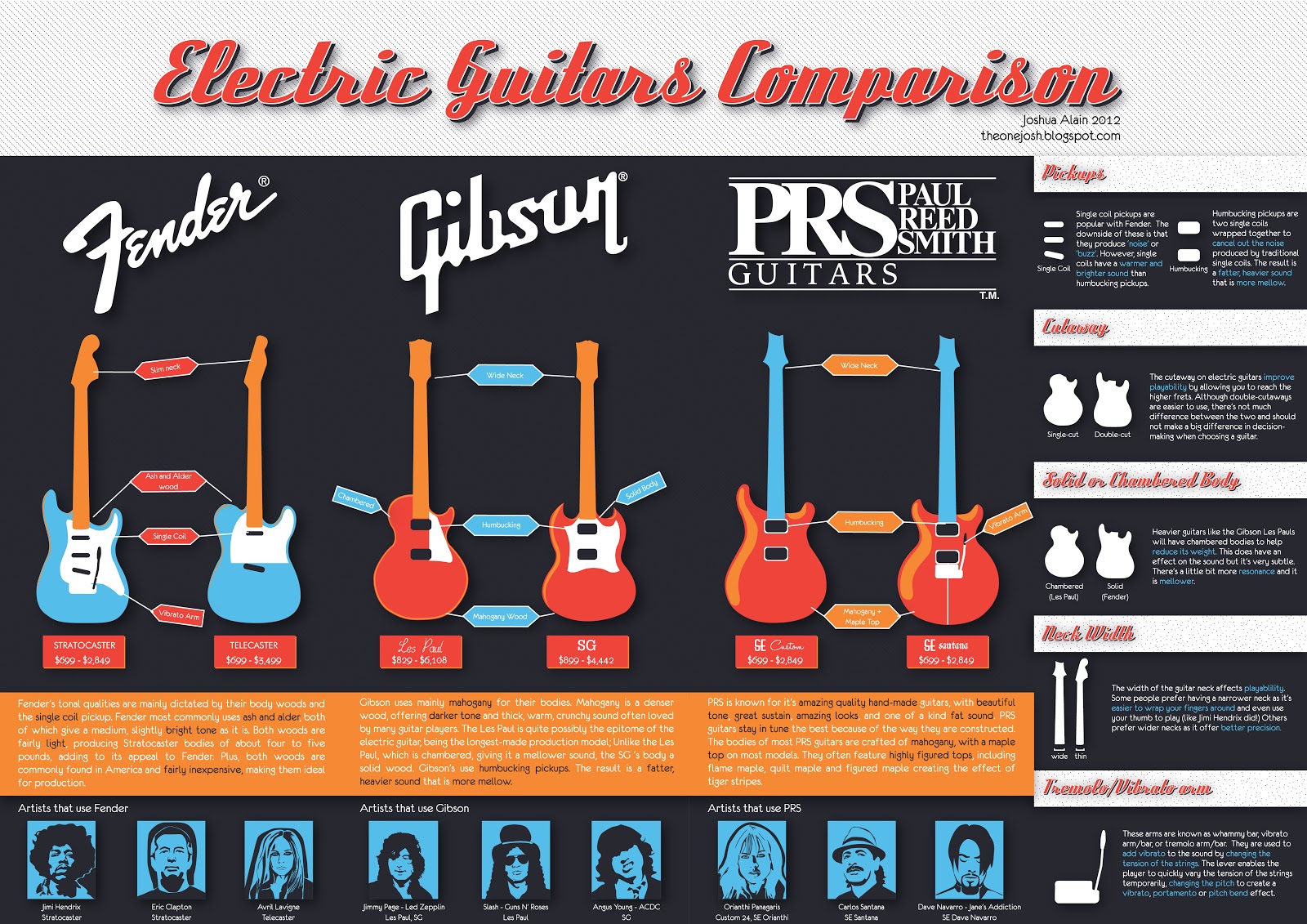Electric guitar comparison infographic Prs guitar, Learn guitar