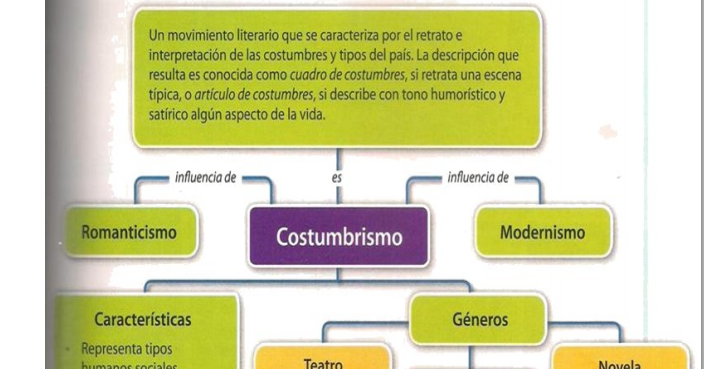 Español Profe Melva Julius Costumbrismo