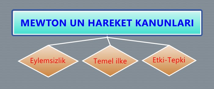 Fizik Dersleri: NEWTON 'UN HAREKET KANUNLARI