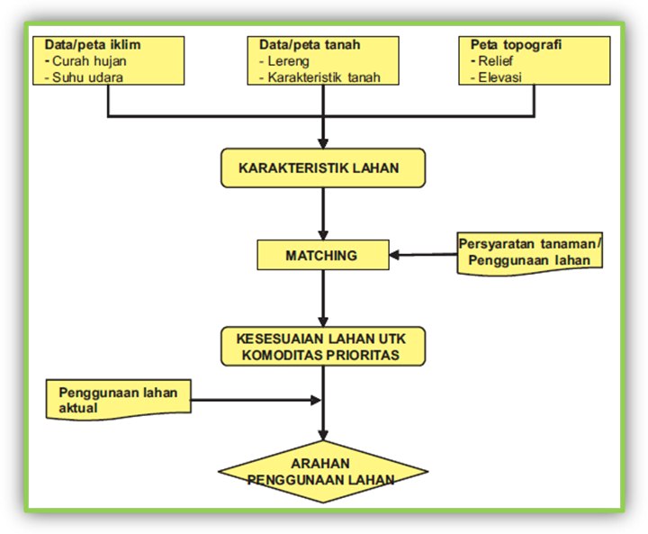Lathifah Geo Proses Pembuatan Peta Kesesuaian Lahan Untuk