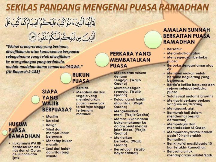 Panduan Kehidupan Insan Berpuasa Ramadhan Cara Rasulullah Shallallahu Alaihi Wasallam