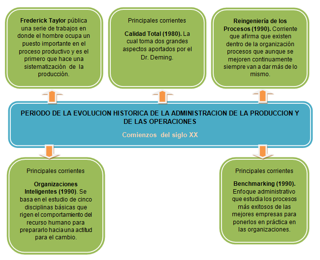 Administracion de la Producción: EVOLUCIÓN HISTÓRICA DE LA ADMINISTRACIÓN
