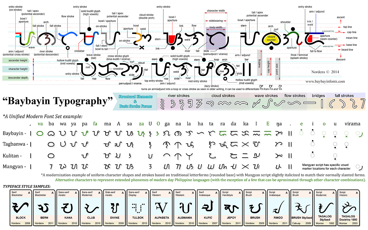 Alibata symbols picture