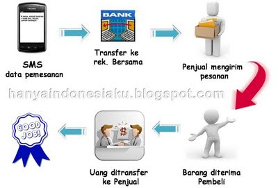 skema pemesanan barang, hanya indonesiaku blogspot cara pemesanan