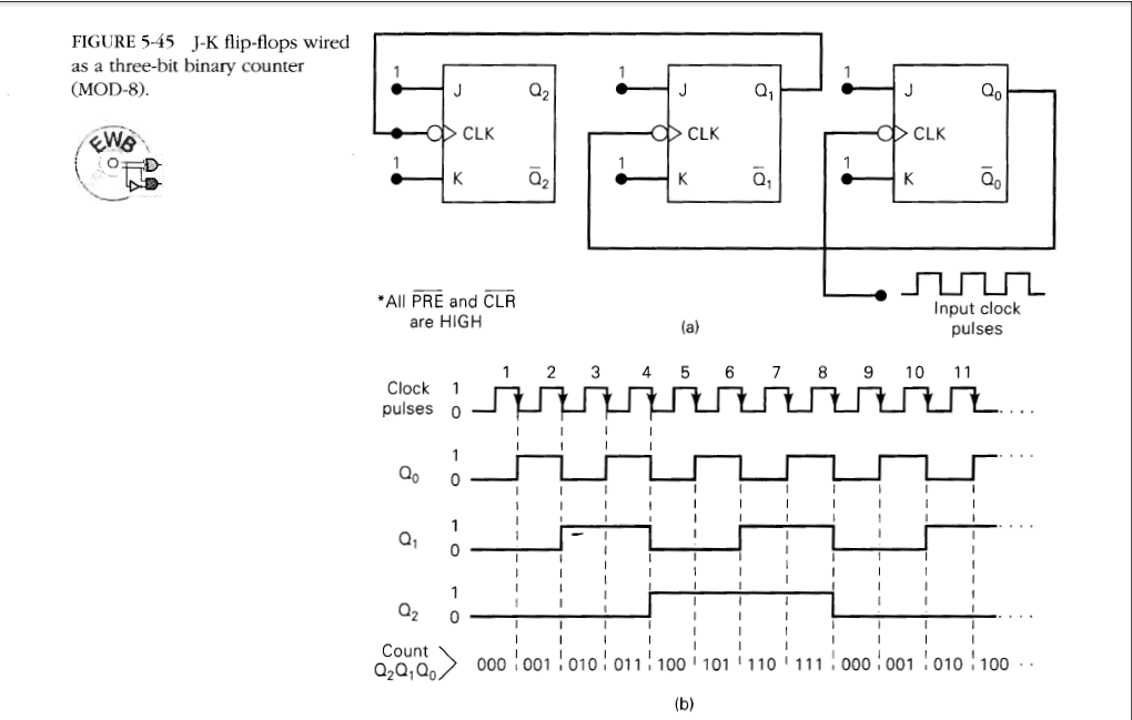 Frequency Division and Counting Super Case