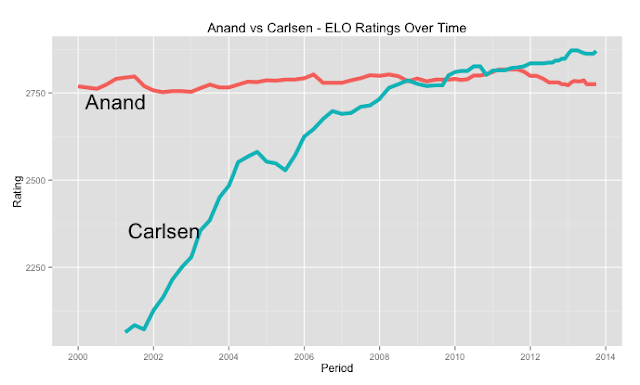 June ratings: Carlsen in striking distance of all-time peak