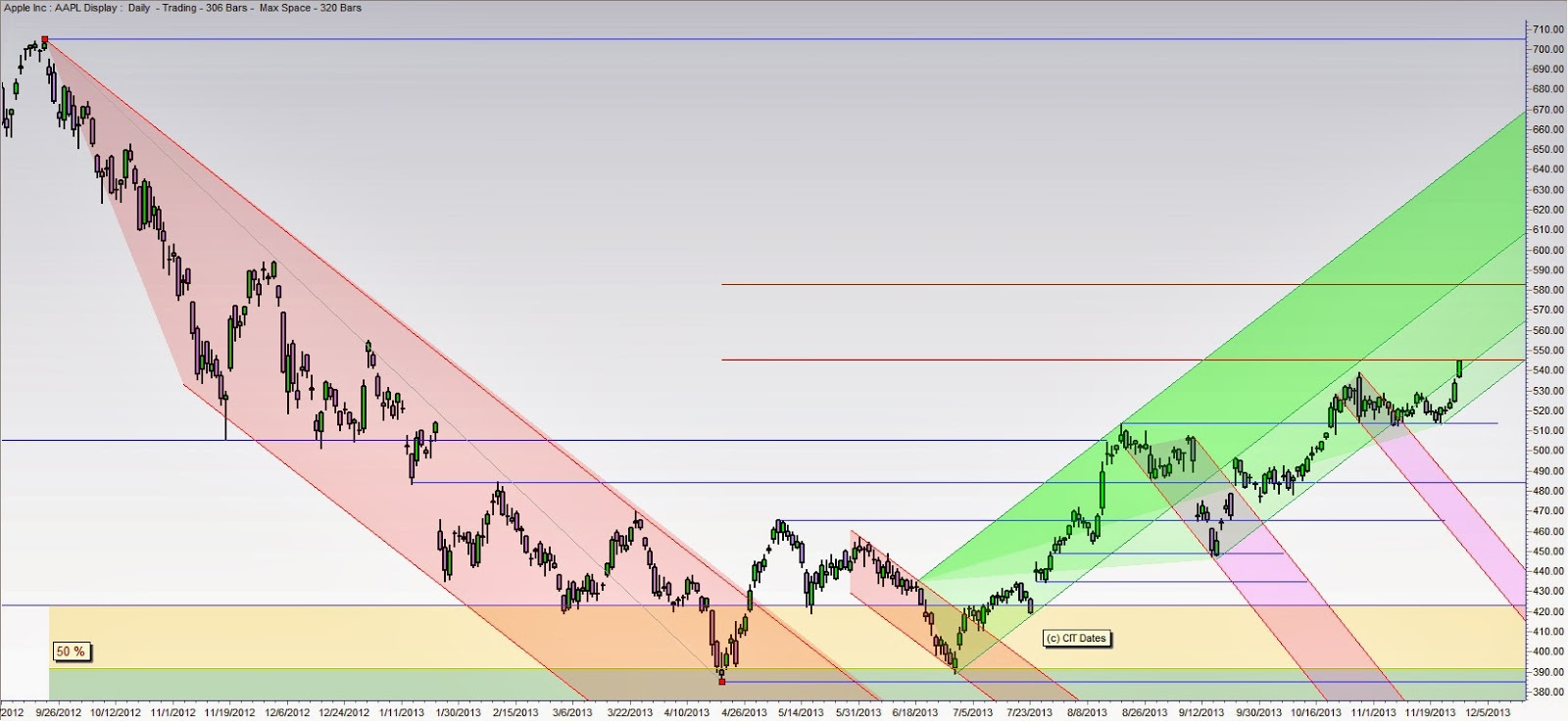 SPX CIT Dates AAPL Retracement Levels