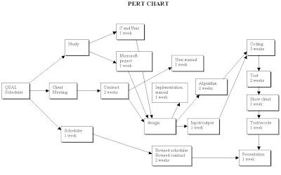 Pert Chart For Online Shopping System