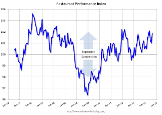 Restaurant Performance Index