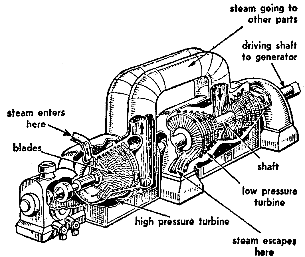 Mechanical Engineers  Steam Turbine