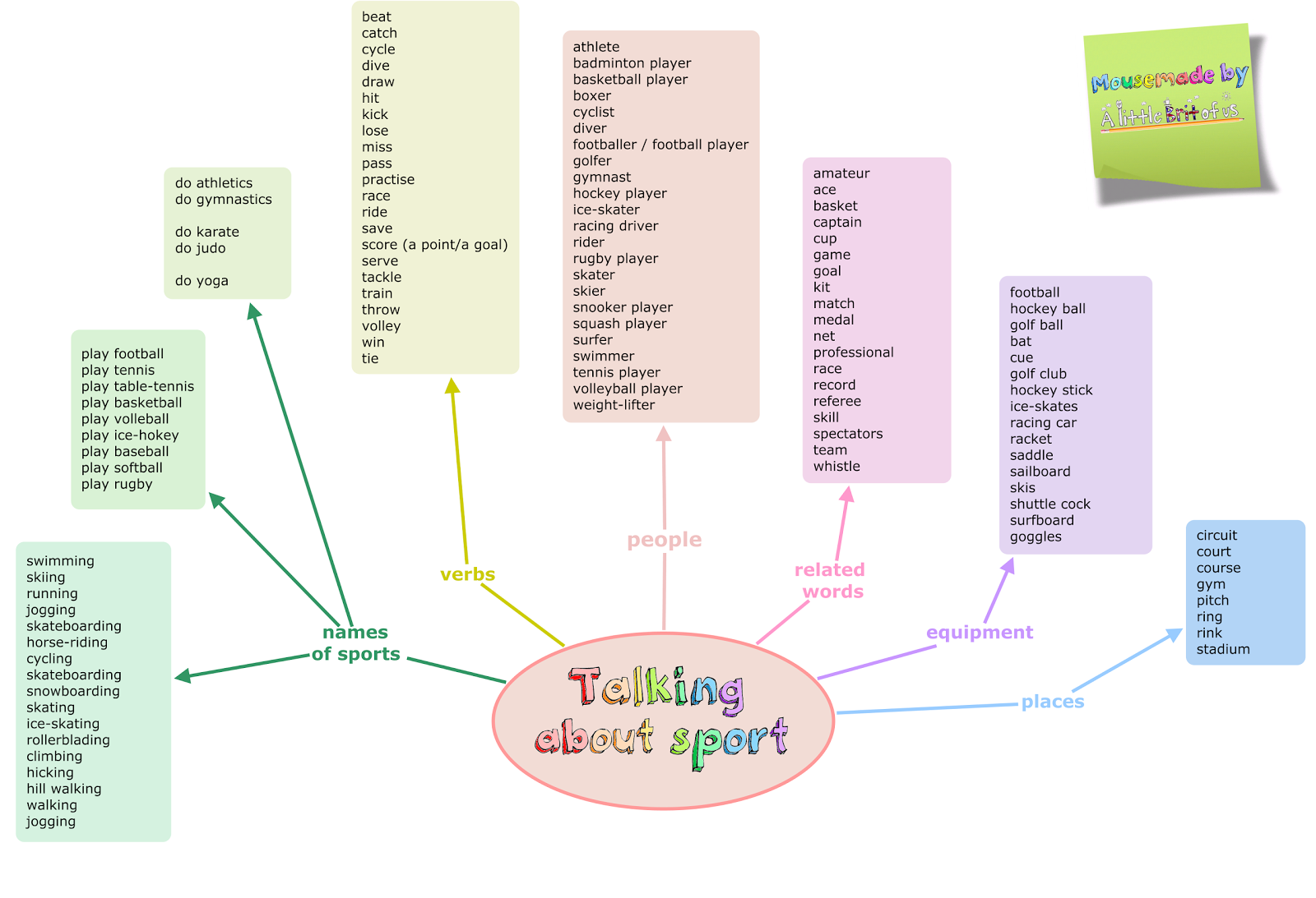 Quizlet profzara TRINITY grade 4 SPORT