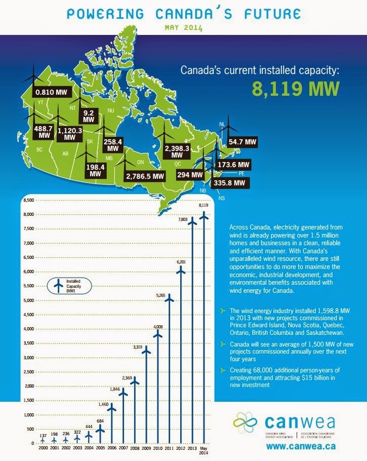1,871 MW of wind energy capacity was installed in five provinces in