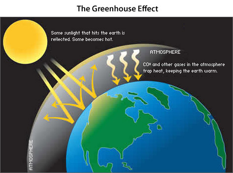 greenhouse gases,