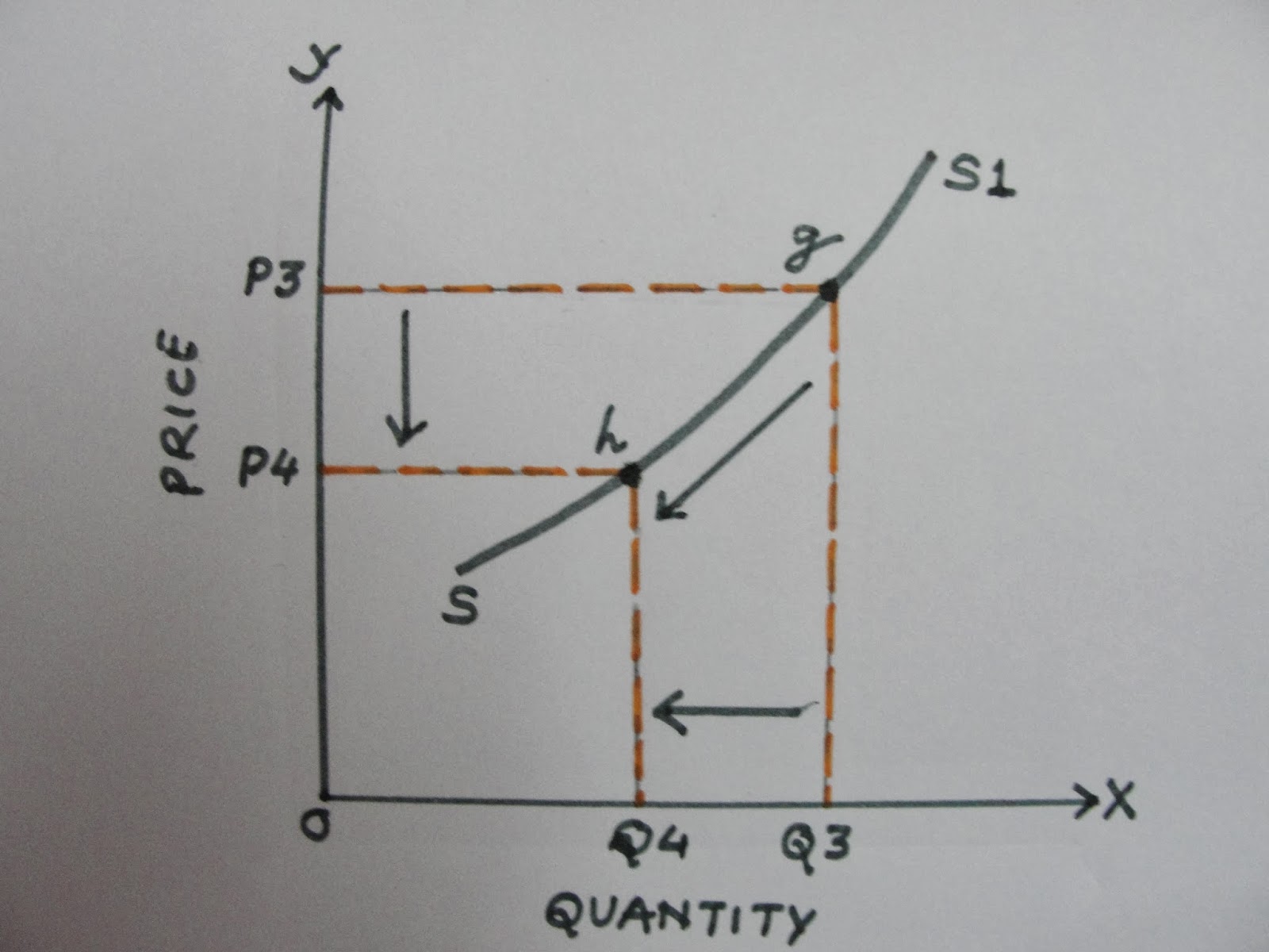 ECONOMICS Movements along the Supply curve (Expansion and Contraction