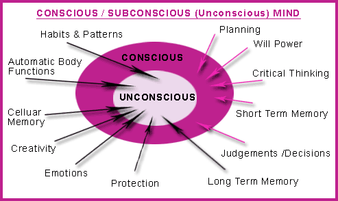 the unconscious and conscious mind essay Chapter 7 mind, consciousness, the unconscious,l the three words given in the title of our essay-mind, consciousness, the un conscious- not only stand for three. the unconscious and conscious mind essay Chapter 7 mind, consciousness, the unconscious,l the three words given in the title of our essay-mind, consciousness, the un conscious- not only stand for three.