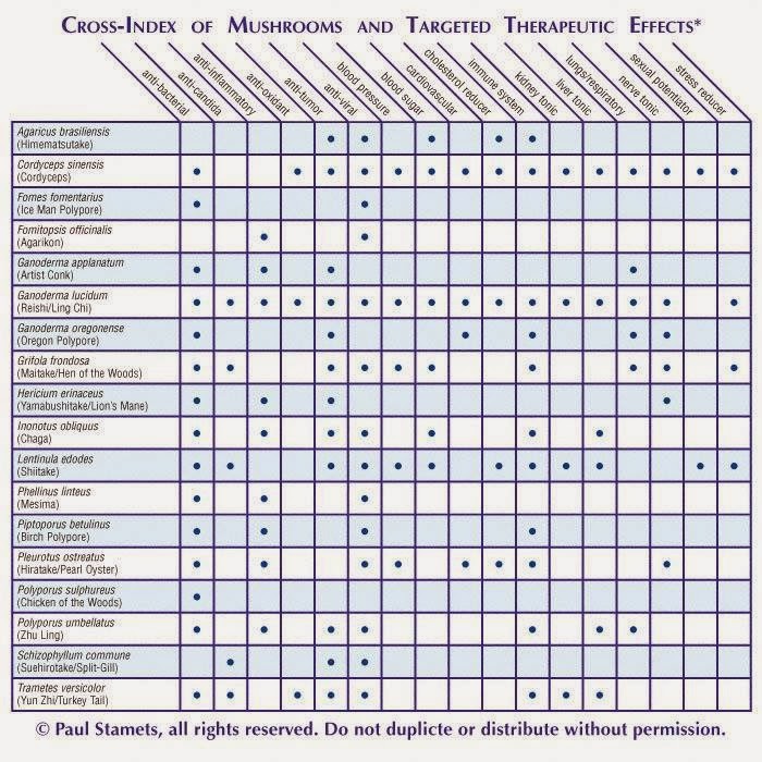 Cubensis Potency Chart
