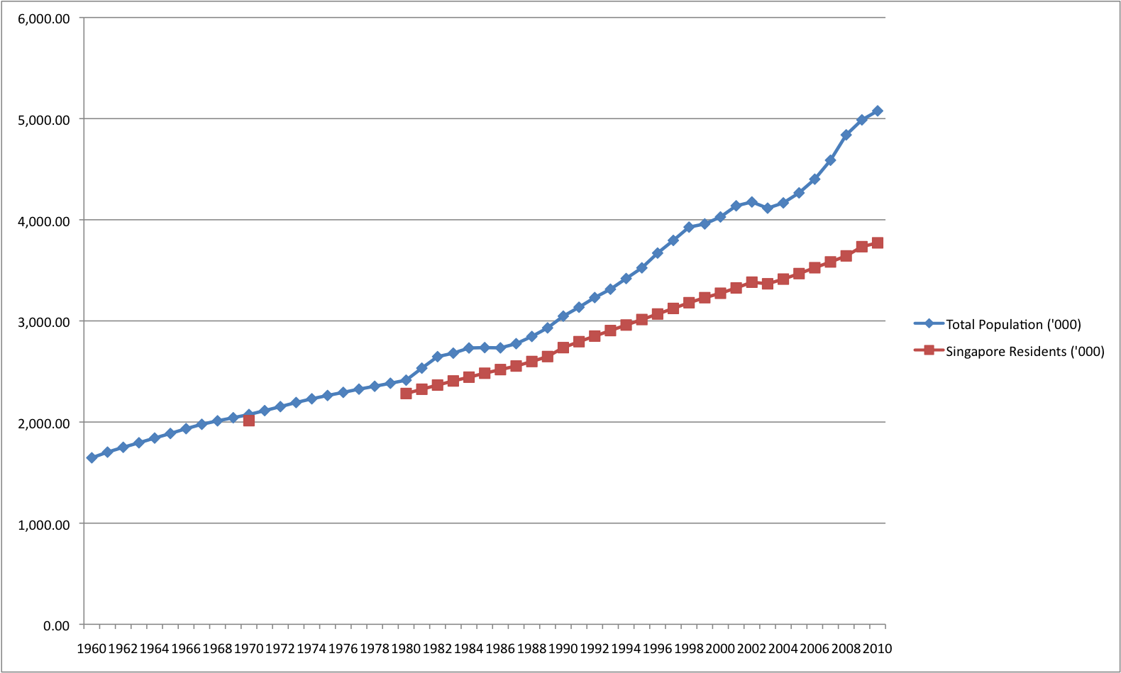 singapores steady population