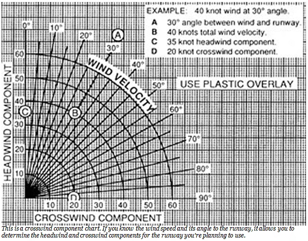 How To Use Crosswind Component Chart