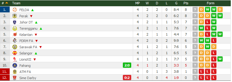 Keputusan Terkini Liga Super 7 Mac 2015 carta liga super 7 mac 2015