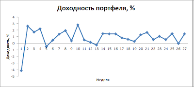 Изменение доходности инвестиционного портфеля в ПАММ-счета в % Изменение доходности инвестиционного портфеля в ПАММ-счета в %