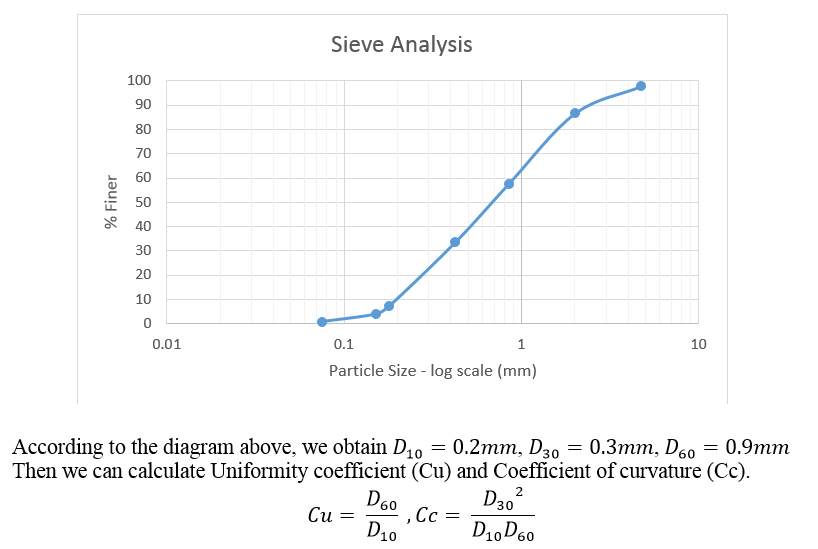 Engineering Sieve Analysis