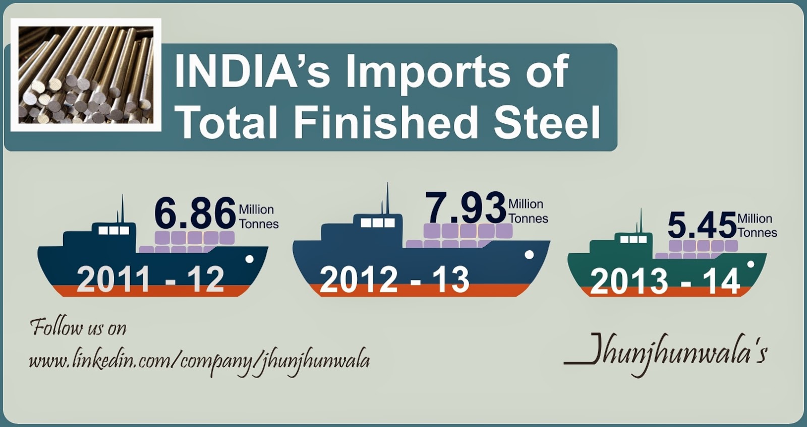 India's Import of Finished Steel for 2011 to 2014