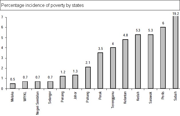 malaysia poverty line Posts about poverty line written by for a better malaysia. malaysia poverty line Posts about poverty line written by for a better malaysia.