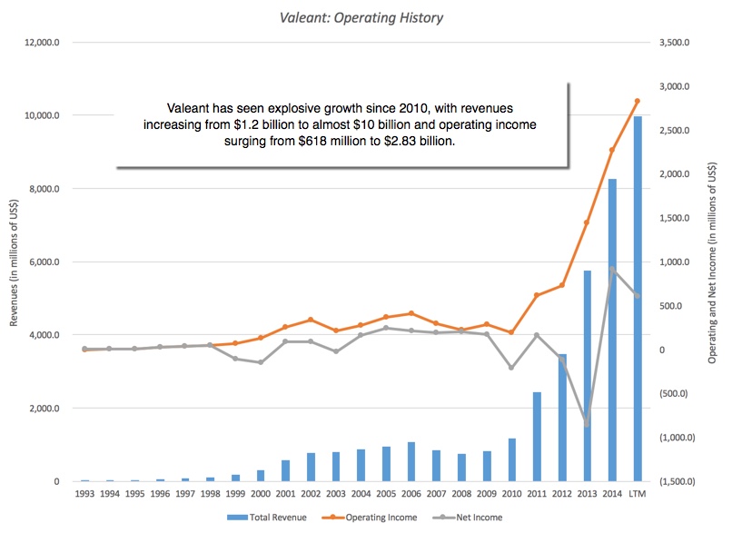 Valeant Stock Price Chart