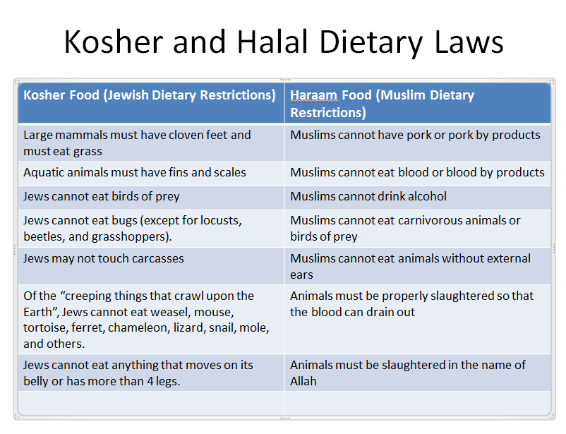 Kosher Food Chart