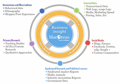 Research scope