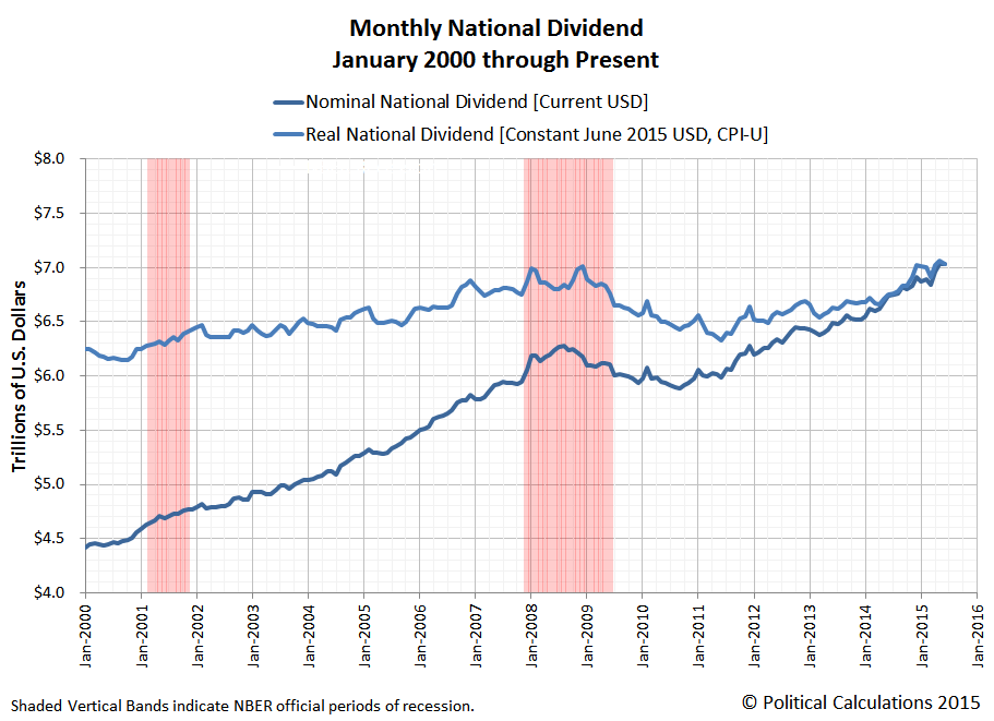 Monthly National Dividend for U.S., January 2000 through June 2015