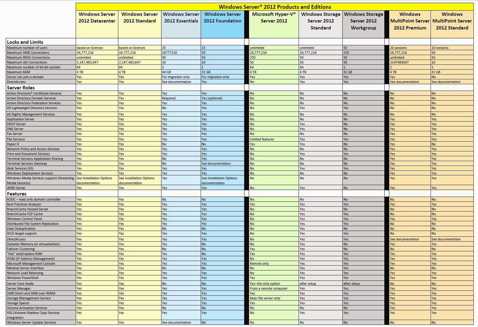 Windows Server 2012 Essentials Comparison Chart