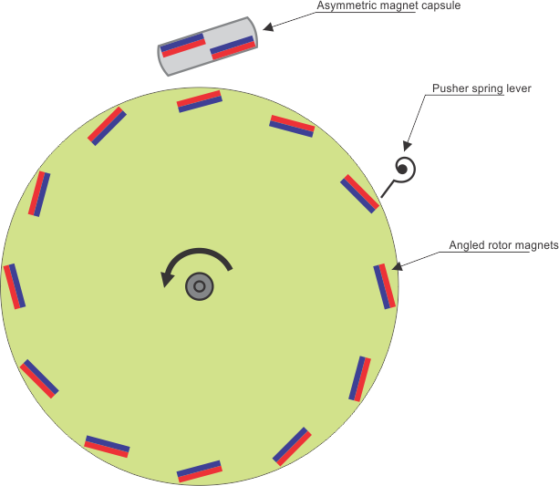 Green Technology and theory behind Promising result of motor