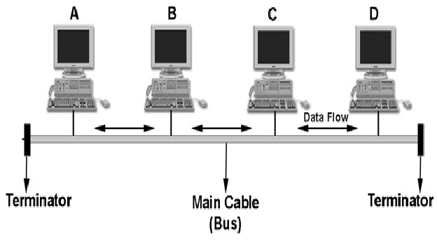 bus topology There are several limitations to the bus network topology the length of the bus is limited by cable loss a bus network may not work well if the nodes are located at scattered points that do not lie near a common line. bus topology There are several limitations to the bus network topology the length of the bus is limited by cable loss a bus network may not work well if the nodes are located at scattered points that do not lie near a common line.