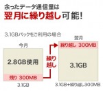 余ったLTEデータ通信量は翌日に繰り越しされる
