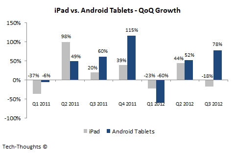 iPad vs. Android Tablets - QoQ Growth