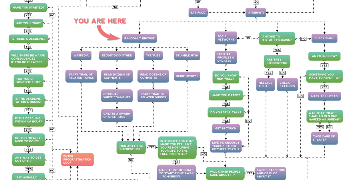 procrastination flowchart procrastination flow chart portable musings procrastination flowchart procrastination flow chart portable musings