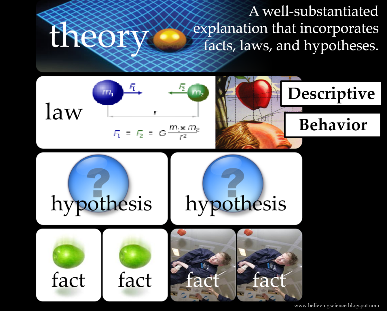 The Facts About Theories A Believing Scientist