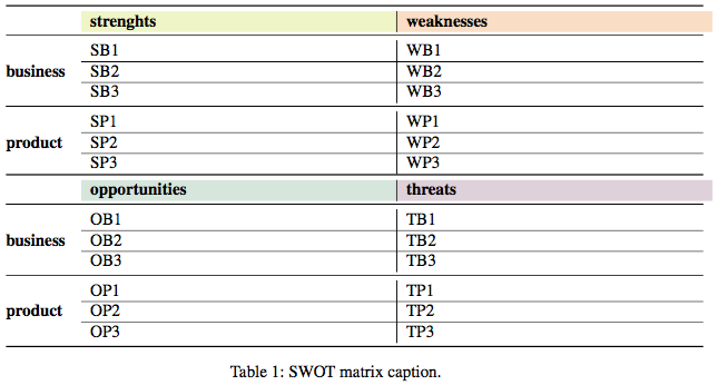 A SWOT matrix set into type with the LaTeX tabular environment