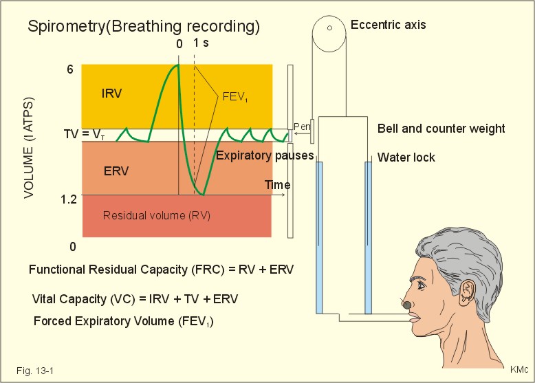 Phimaimedicine 1,013. Pulmonary function testsSpirometry