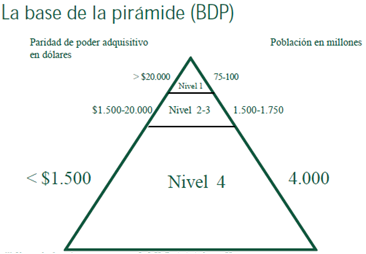 negocios en base de la piramide