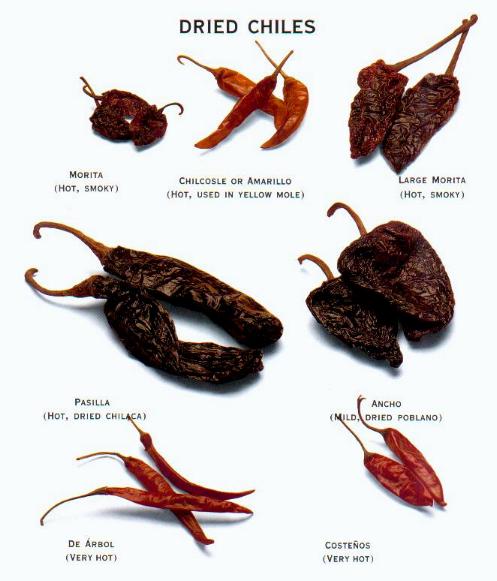 Mexican Chiles Chart