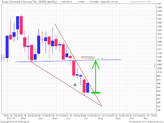 SSIA bullish falling wedge pattern 