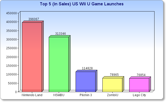 Pikmin 3 vende 115K nos EUA em seu lançamento, vendas dos Wii U aumentaram em 79% Chartgo+(7)