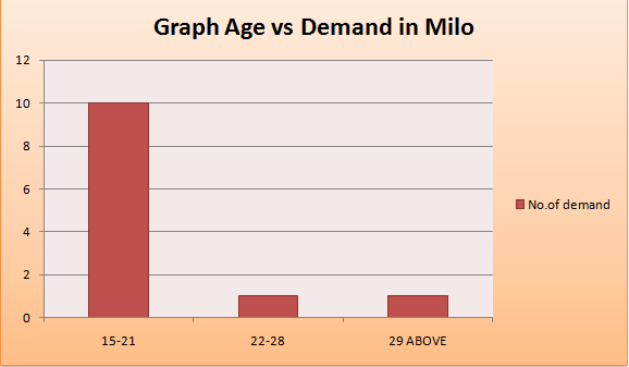 Milo Price Chart