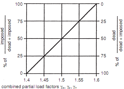 Combined partial safety factor for dead + imposed loads.