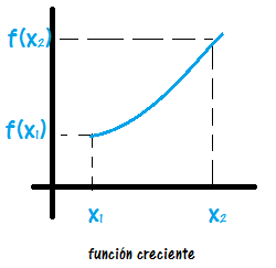 FUNCION CRECIENTE funcion creciente: