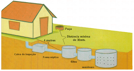 PROJETO FOSSA SÉPTICA, FILTRO E SUMIDOURO