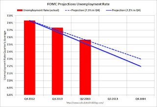 FOMC Projection Unemployment Rate Tracking
